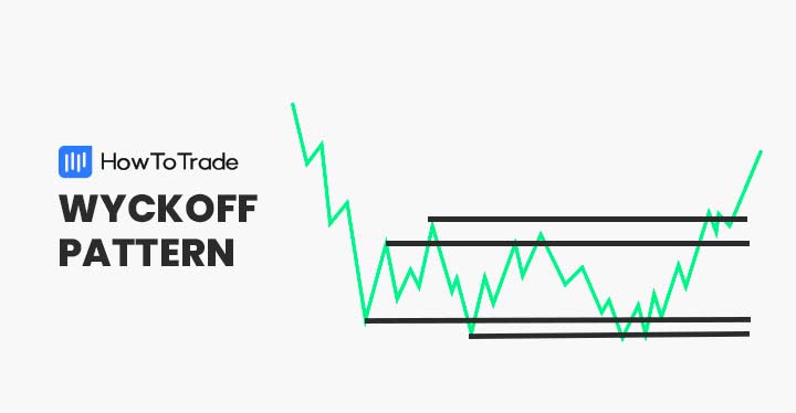 Wyckoff chart pattern