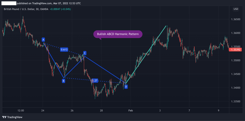 ABCD Pattern Trading Example ABCD Pattern Trading Example