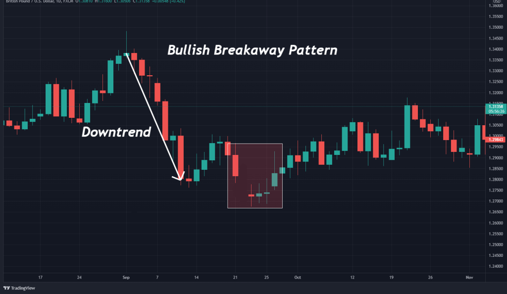 Bullish Breakaway Pattern Bullish Breakaway Pattern