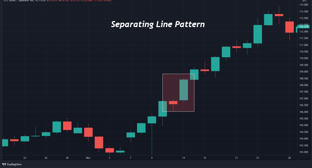 Bullish Separating Line Pattern Bullish Separating Line Pattern