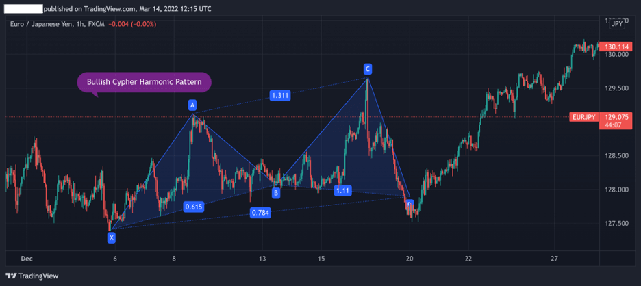 Cypher Patterns Trading Method Cypher Patterns Trading Method