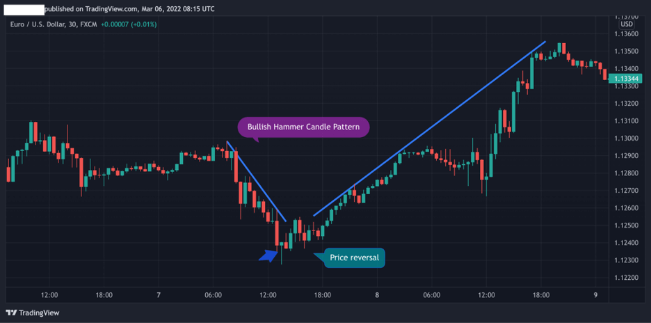 Hammer Bullish Reversal Pattern - Example hammer bullish reversal pattern example