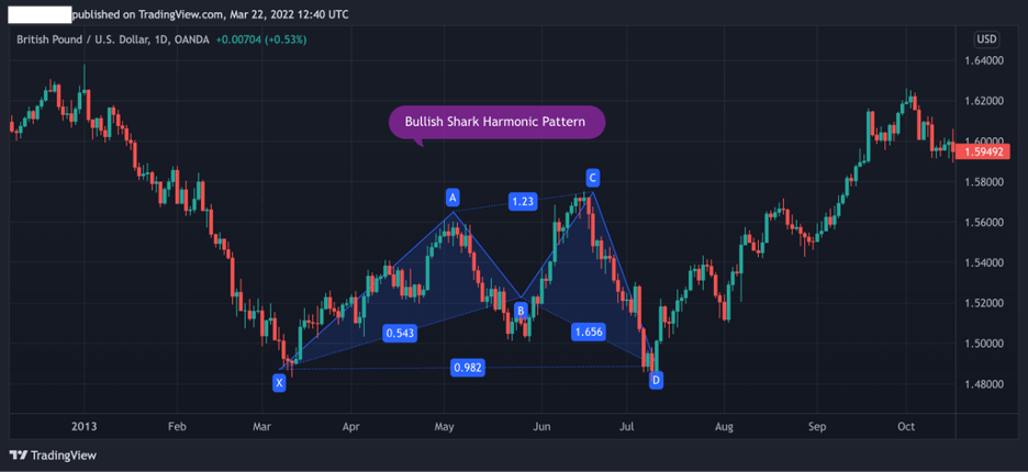 Shark harmonic pattern, market swing wave movements Shark harmonic pattern, market swing wave movements