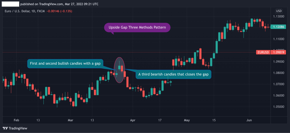 Upside gap three methods - Rally Continues Upside gap three methods - Rally Continues