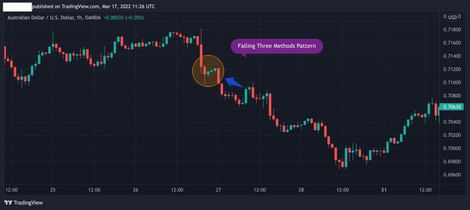 Bearish Falling Three Methods Pattern Bearish Falling Three Methods Pattern