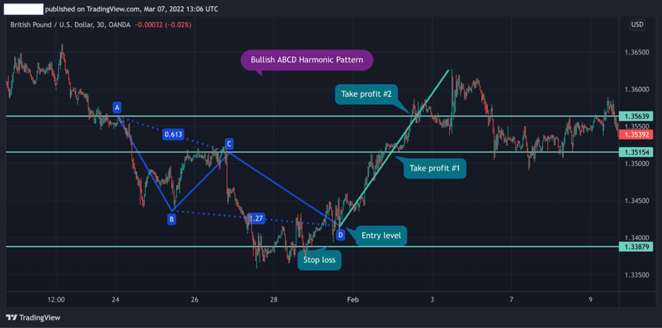 Bullish ABCD and Fibonacci Tool Bullish ABCD and Fibonacci Tool