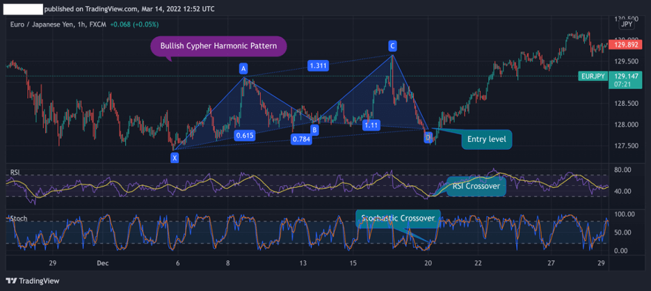 Bullish Cypher Pattern Forex Example Bullish Cypher Pattern Forex Example