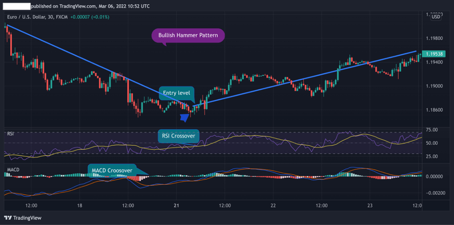 Bullish Inverted Hammer Pattern, Trend Reversal Indicators bullish inverted hammer pattern trend reversal indicators