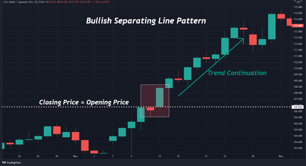 Bullish Separting Line Example Bullish Separting Line Example