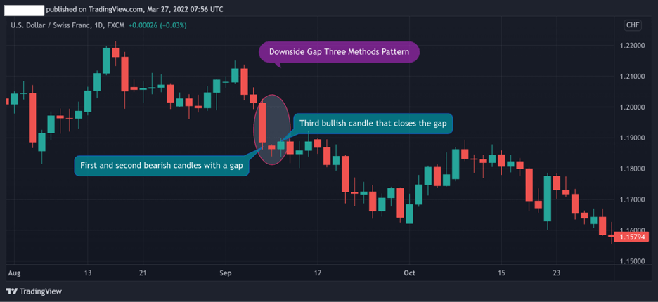 Downside bearish continuation pattern Downside bearish continuation pattern