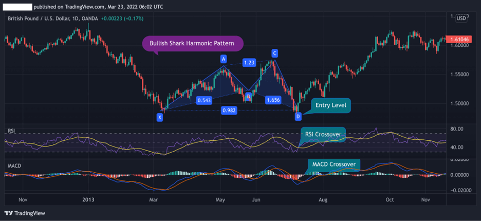 Shark Harmonic Trading Strategy, potential reversal zone Shark Harmonic Trading Strategy, potential reversal zone