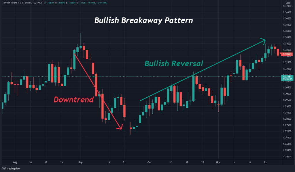 Trading the Bullish Breakaway Pattern Trading the Bullish Breakaway Pattern