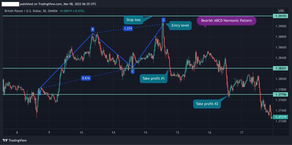 Bearish Ascending ABCD Pattern and Fibonacci Tool Bearish Ascending ABCD Pattern and Fibonacci Tool