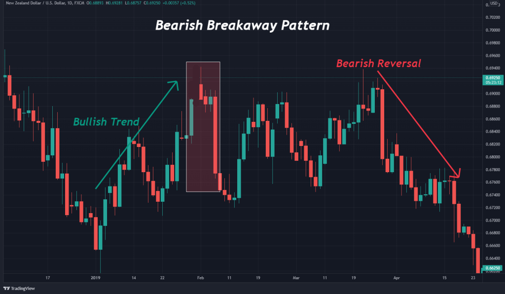 Bearish Breakaway Pattern Bearish Breakaway Pattern