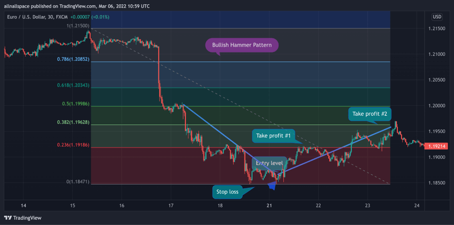 Bullish Hammer Formation, Fibonacci Retracment Levels bullish hammer formation fibonacci retracment levels