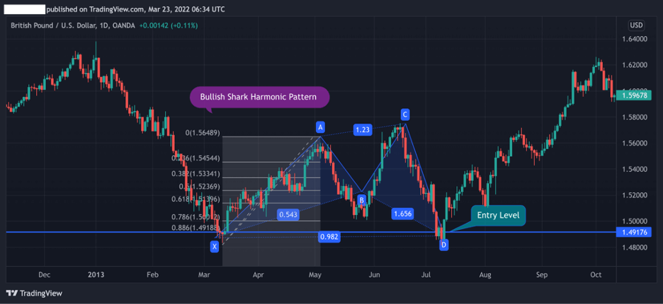Bullish shark trading strategy, Find entry point Bullish shark trading strategy, Find entry point