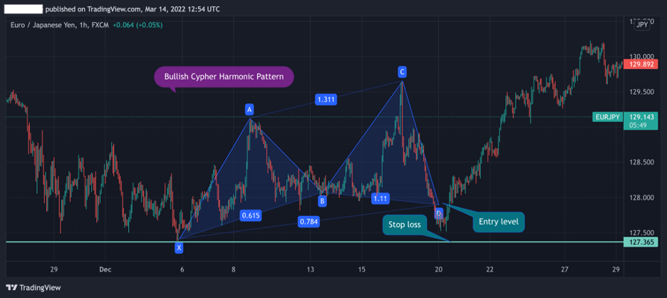 Cypher Advanced Harmonic pattern, Stop loss Cypher Advanced Harmonic pattern, Stop loss