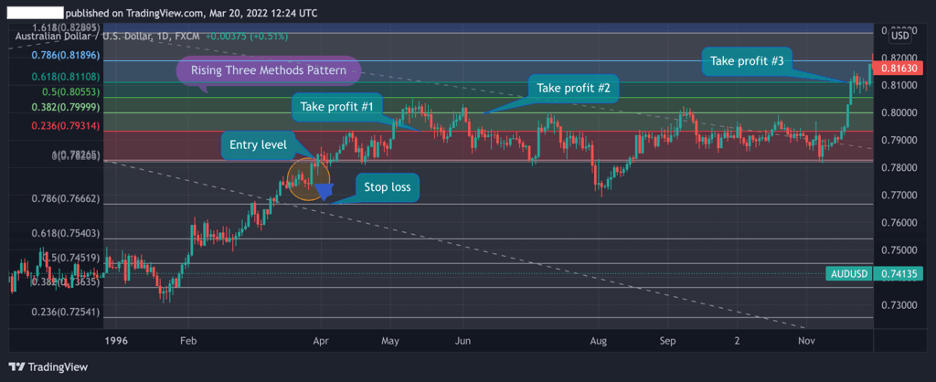 Rising Three Method Pattern, Fibonacci levels Rising Three Method Pattern, Fibonacci levels