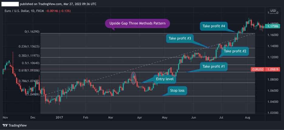 Upside gap three methods and Fibonacci Upside gap three methods and Fibonacci