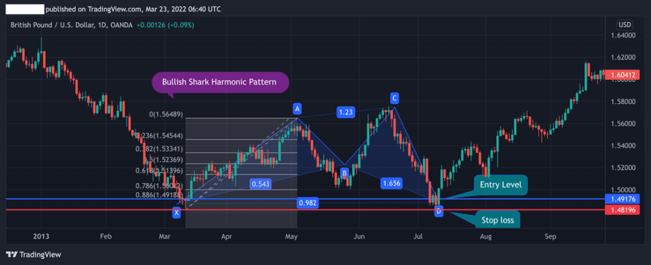 Bullish shark pattern, stop loss Bullish shark pattern, stop loss