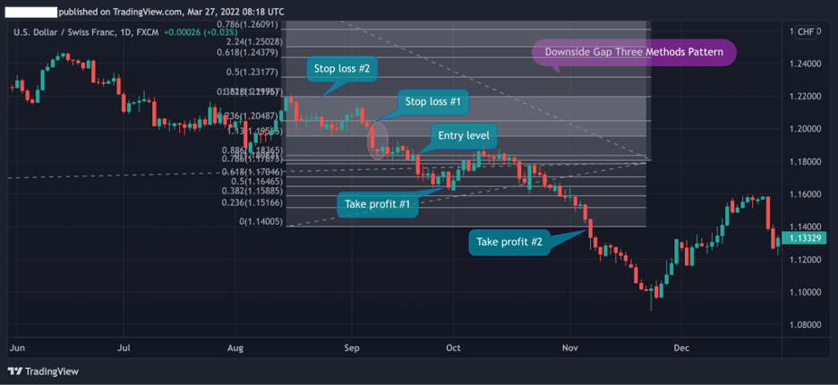 Downside Three Methods Pattern and Fibonacci Downside Three Methods Pattern and Fibonacci
