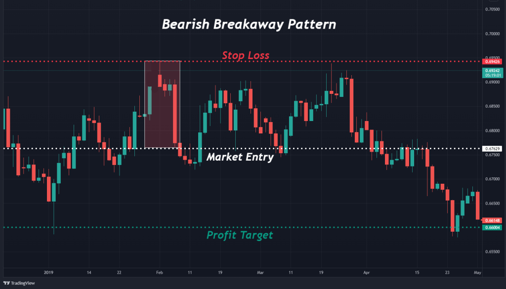 Trading the Bearish Breakaway Pattern Trading the Bearish Breakaway Pattern