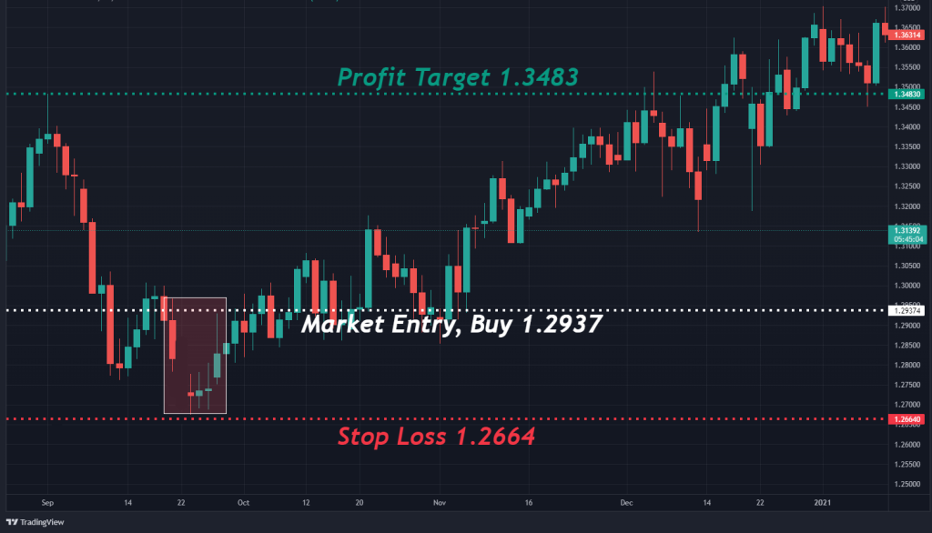 Bearish Breakaway Pattern Trading Strategy Bearish Breakaway Pattern Trading Strategy