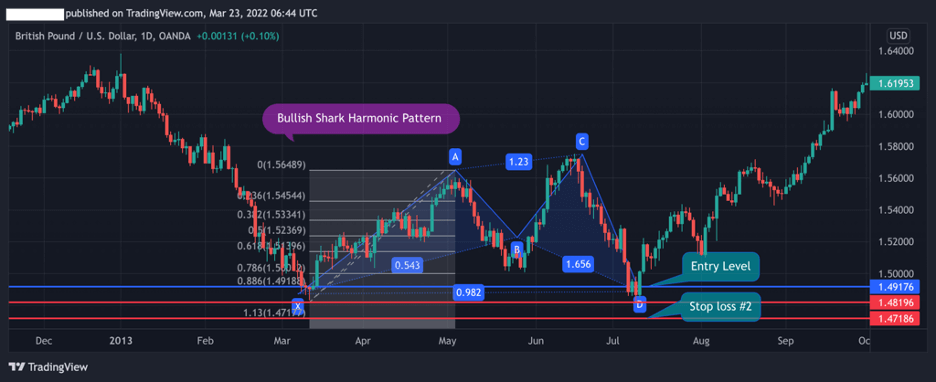 Bullish shark pattern, stop loss #2 Bullish shark pattern, stop loss #2