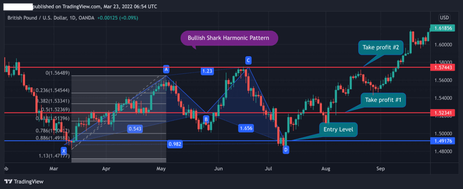 Harmonic shark pattern, pre defined profit target Harmonic shark pattern, pre defined profit target