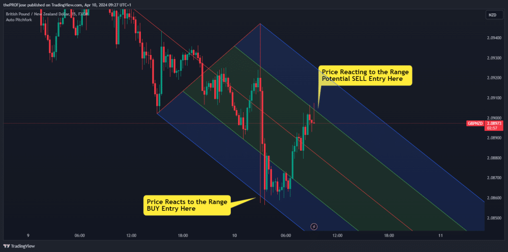 andrew pitchfork setup day trading