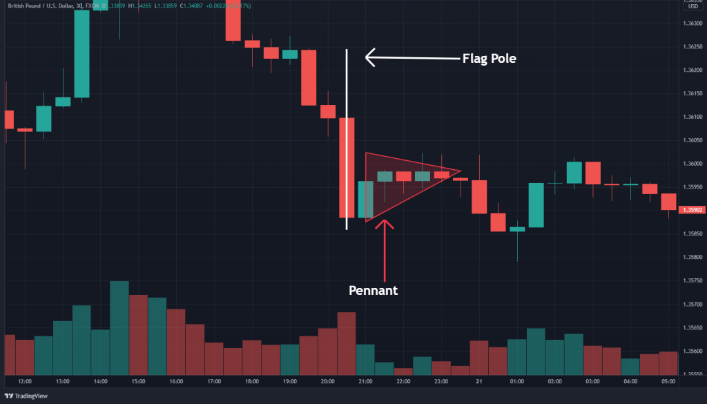 bear pennant chart pattern flag pole pennant