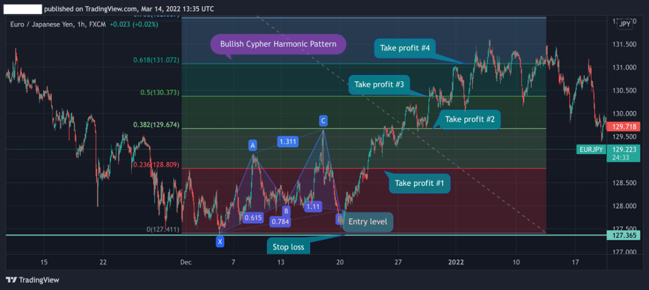 Bullish Cypher Pattern, Take Porfit Bullish Cypher Pattern, Take Porfit