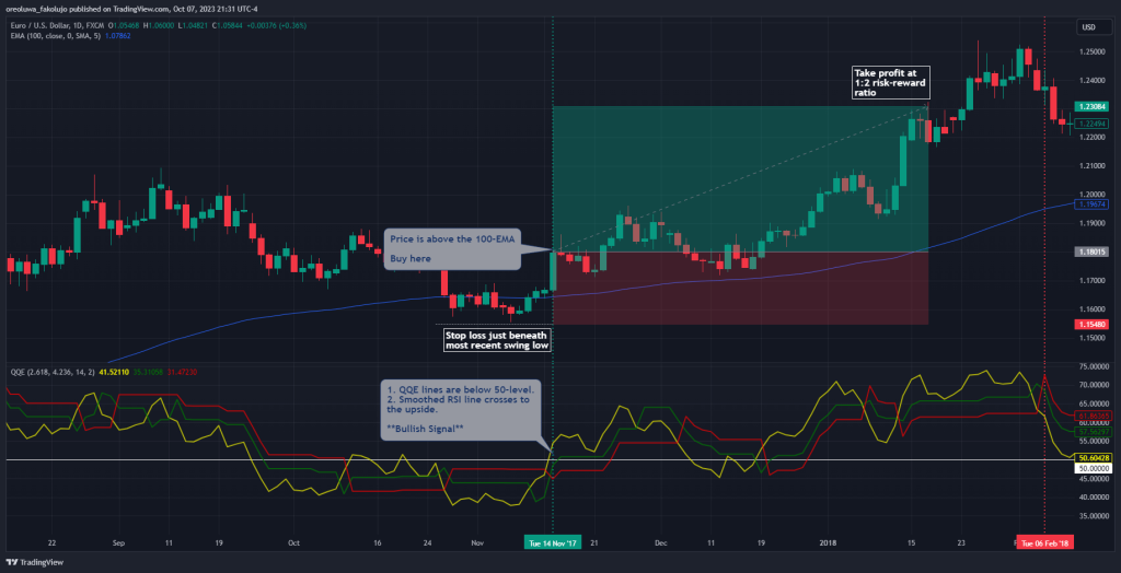 QQE trading strategy stop loss and take profit
