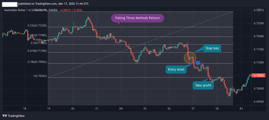 Falling Three Methods Pattern, Fibonacci Levels Falling Three Methods Pattern, Fibonacci Levels